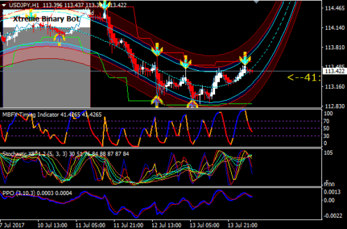 Advanced Forex Trading System: Unlock 97.9% Success with Accurate Signals