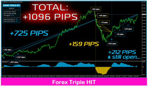 Forex Triple HIT: Unbeatable Trading System with 100% No Repaint Accuracy for MT4