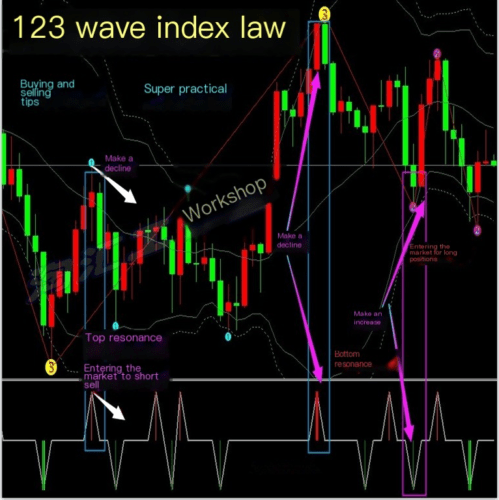 Intelligent Forex Trading Tool: 123 Wave Law Indicator for MT4 Platform