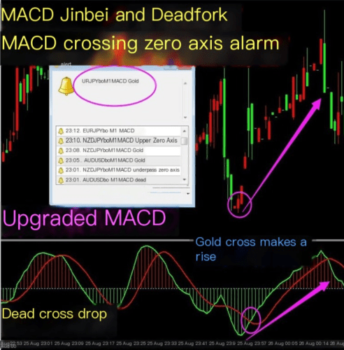 MACD Cross Hint: Forex Trading Indicator for Enhanced Technical Analysis